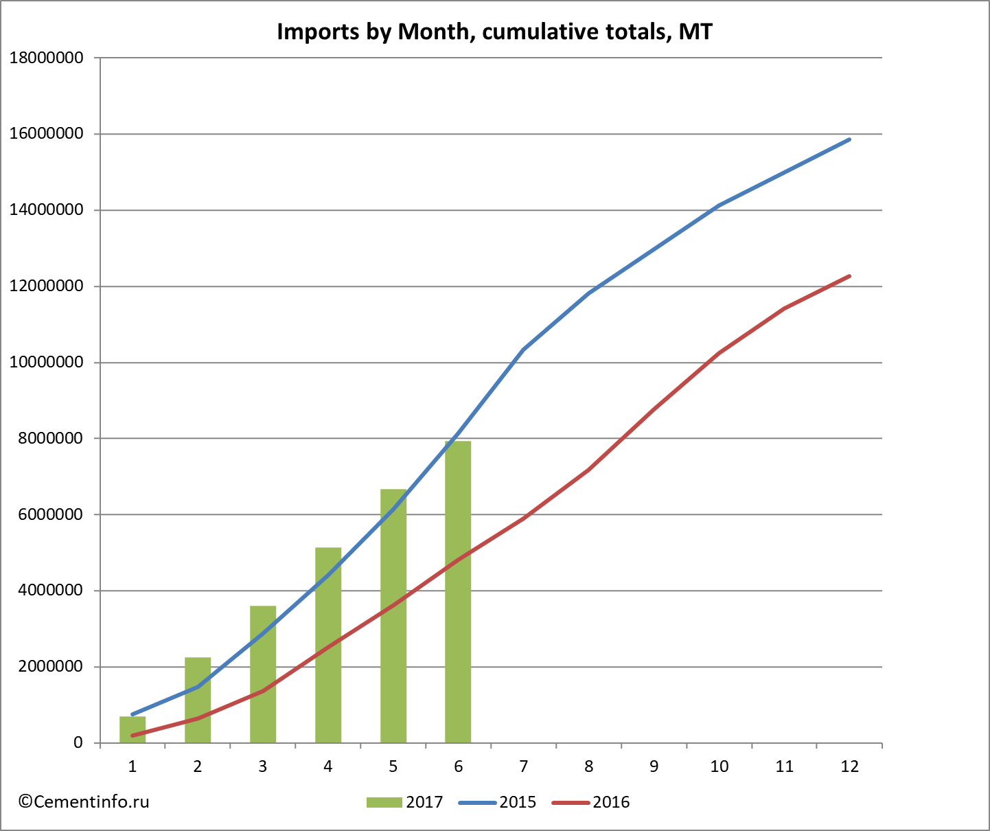 Imports by Month, cumulative totals, MT
